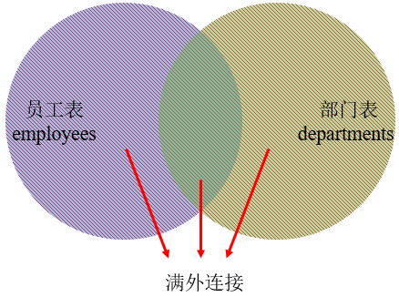 MySQL內連線、外接與SQL JOINS的實作方法是什麼