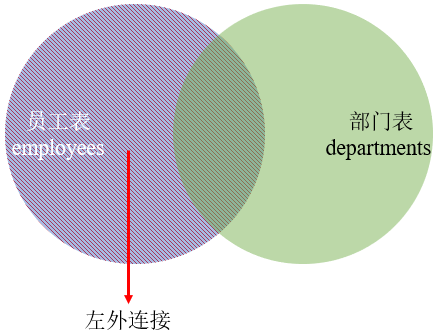 MySQL 내부 조인, 외부 조인 및 SQL JOINS의 구현 방법은 무엇입니까?