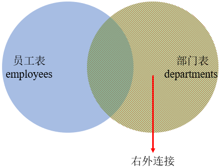 MySQLの内部結合、外部結合、SQL JOINSの実装方法は何ですか?