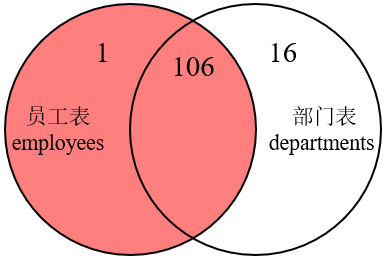 MySQLの内部結合、外部結合、SQL JOINSの実装方法は何ですか?