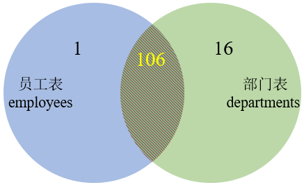 Quelles sont les méthodes d’implémentation des jointures internes MySQL, des jointures externes et des JOINS SQL ?