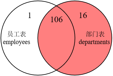 MySQL 내부 조인, 외부 조인 및 SQL JOINS의 구현 방법은 무엇입니까?