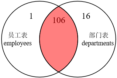 MySQLの内部結合、外部結合、SQL JOINSの実装方法は何ですか?