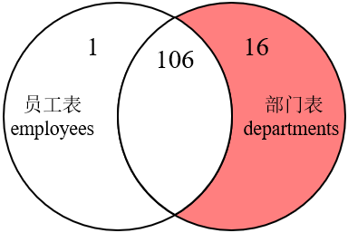 MySQLの内部結合、外部結合、SQL JOINSの実装方法は何ですか?