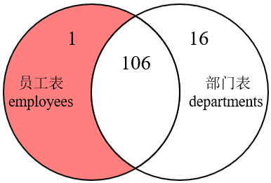 MySQLの内部結合、外部結合、SQL JOINSの実装方法は何ですか?