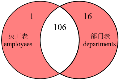 MySQL內連線、外接與SQL JOINS的實作方法是什麼