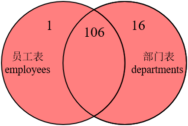 MySQL內連線、外接與SQL JOINS的實作方法是什麼