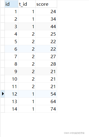 Beispielanalyse des Klassifizierungsrankings und der Gruppierung von TOP N in MySQL