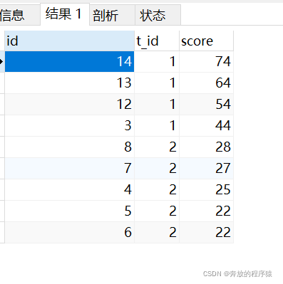 Beispielanalyse des Klassifizierungsrankings und der Gruppierung von TOP N in MySQL