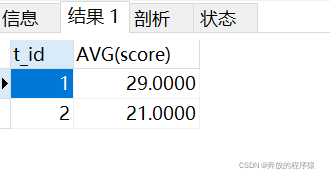 Example analysis of classification ranking and grouping TOP N in MySQL