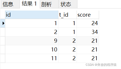 Example analysis of classification ranking and grouping TOP N in MySQL