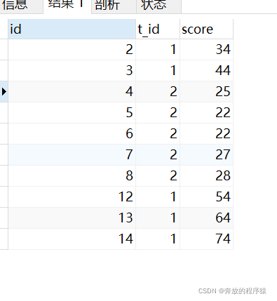 Example analysis of classification ranking and grouping TOP N in MySQL