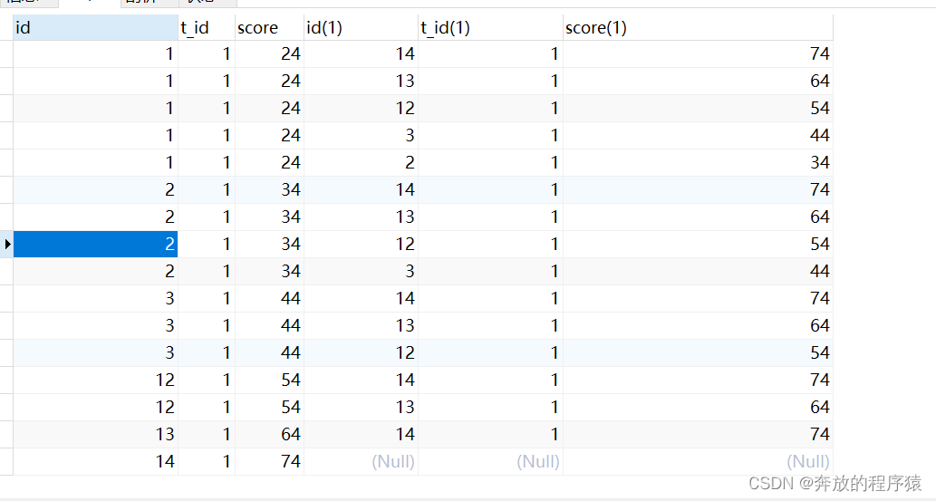 Example analysis of classification ranking and grouping TOP N in MySQL