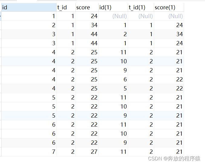 Beispielanalyse des Klassifizierungsrankings und der Gruppierung von TOP N in MySQL