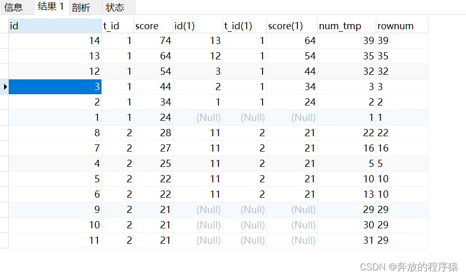 Contoh analisis kedudukan pengelasan dan pengelompokan TOP N dalam MySQL