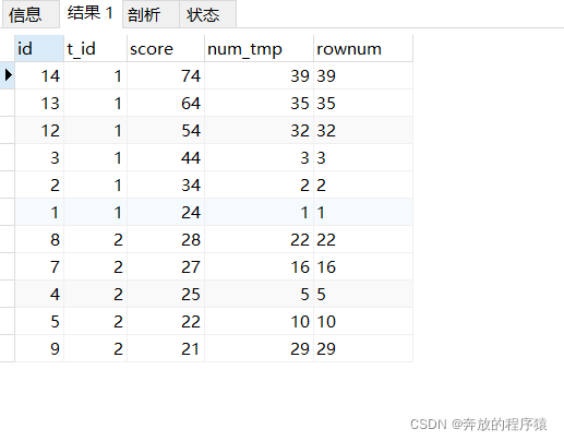 Beispielanalyse des Klassifizierungsrankings und der Gruppierung von TOP N in MySQL