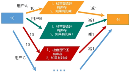 Redis中秒殺場景下超時與超賣問題如何解決