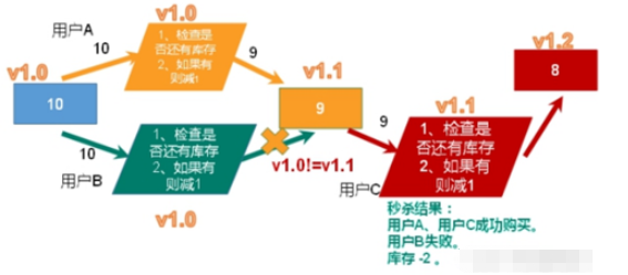 How to solve the timeout and oversold problems in the flash sale scenario in Redis