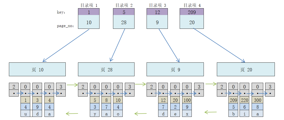 MySQL の単純なインデックス プラン分析