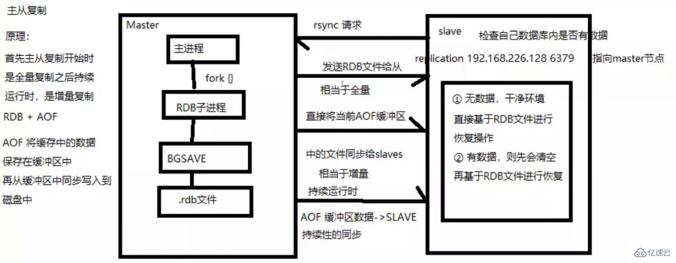 Redis におけるマスター/スレーブ レプリケーション、セントリー、クラスタリングの分析例