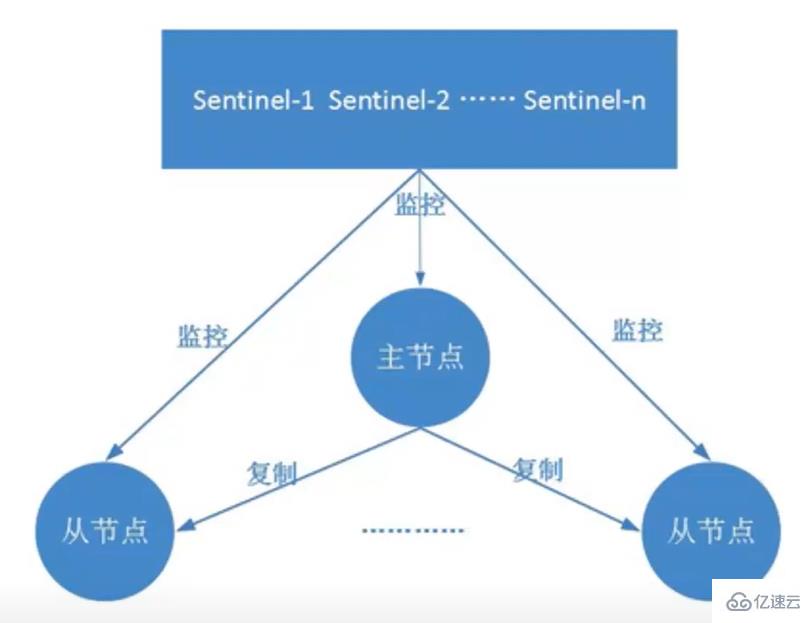 Example analysis of master-slave replication, sentry, and clustering in Redis