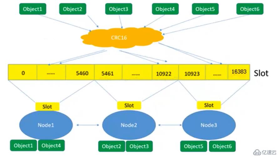 Exemple danalyse de la réplication maître-esclave, de la sentinelle et du clustering dans Redis