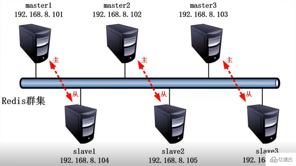 Redis におけるマスター/スレーブ レプリケーション、セントリー、クラスタリングの分析例