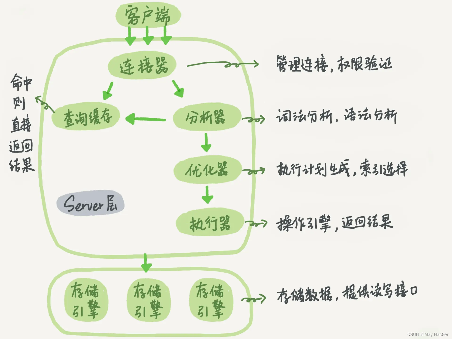 Mysql でステートメントを実行する全体のプロセスは何ですか?