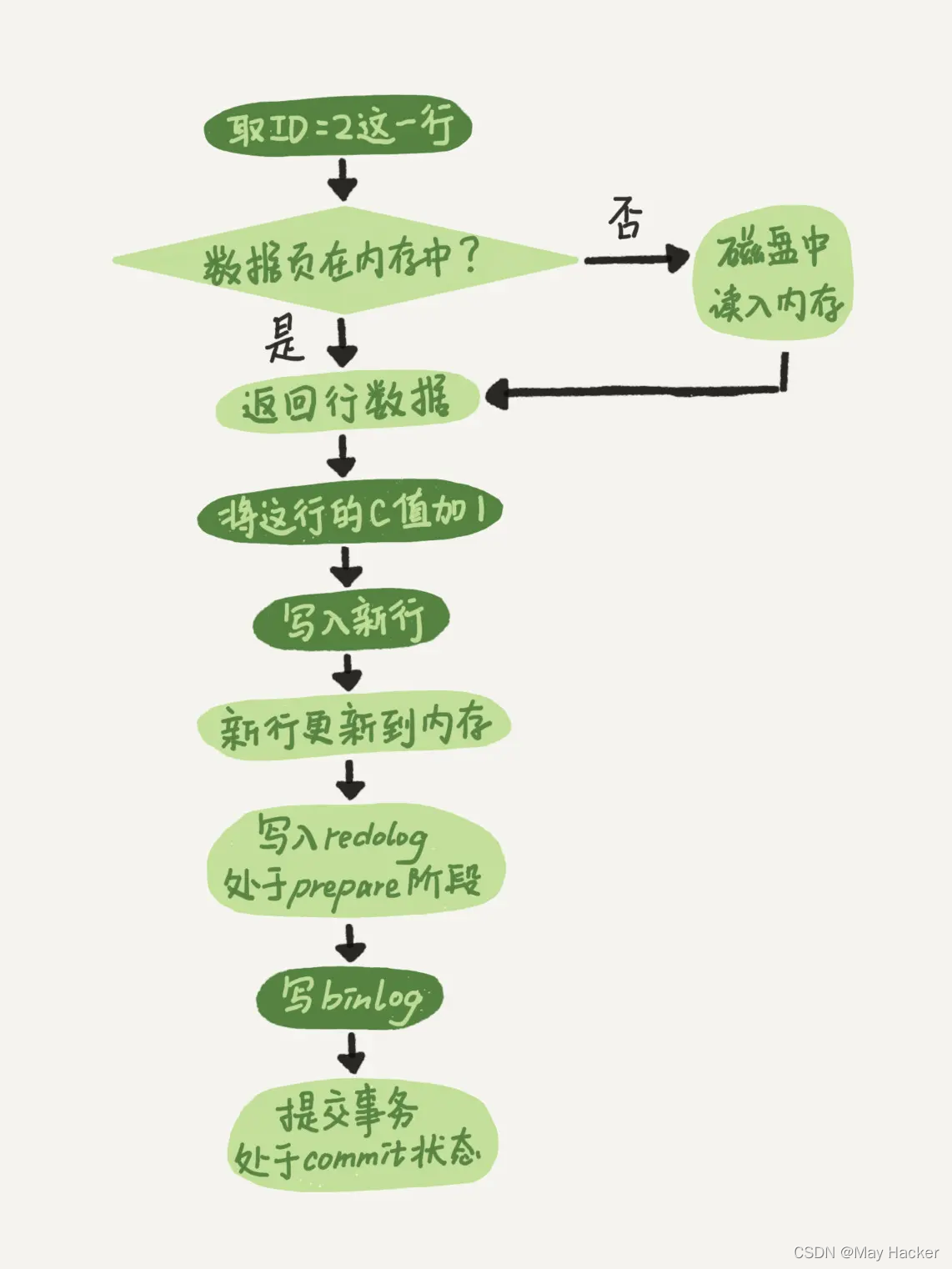 Mysql執行一條語句的整個過程是什麼