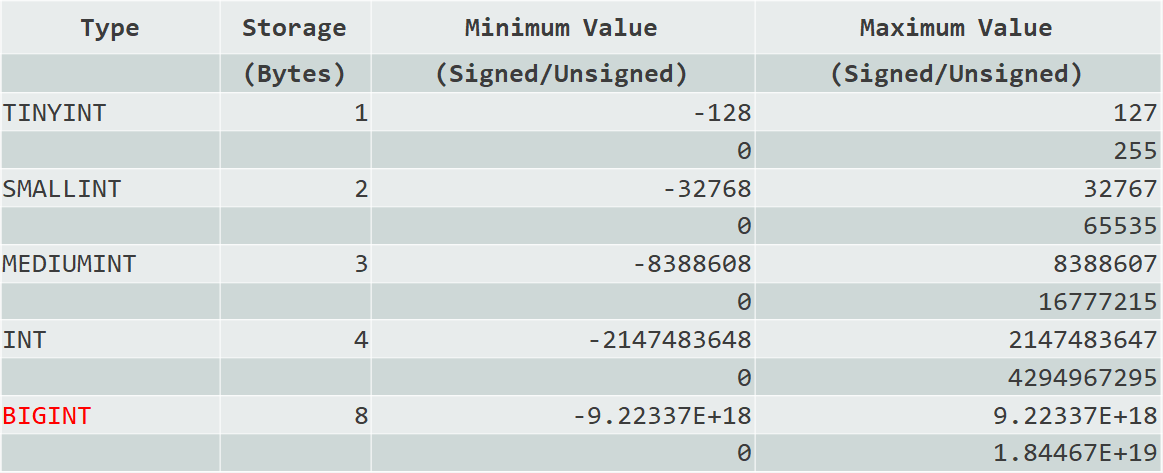 Quels sont les types int dans MySQL ?