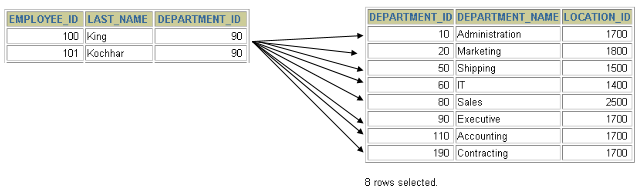 How to implement multi-table query in MySQL database query