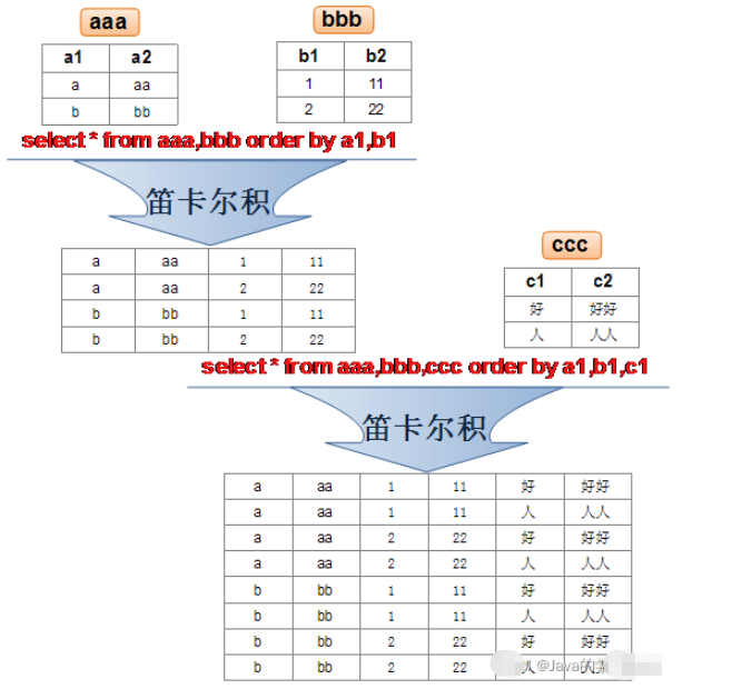 How to implement multi-table query in MySQL database query