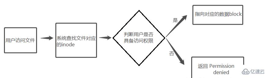 Linux i-node 번호는 무엇을 의미합니까?