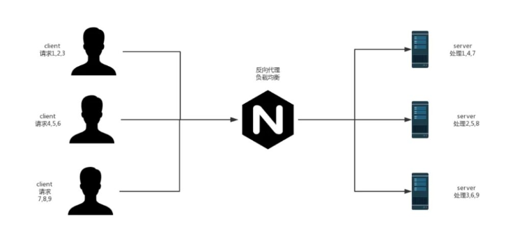 Nginx+SpringBoot怎麼實現負載平衡