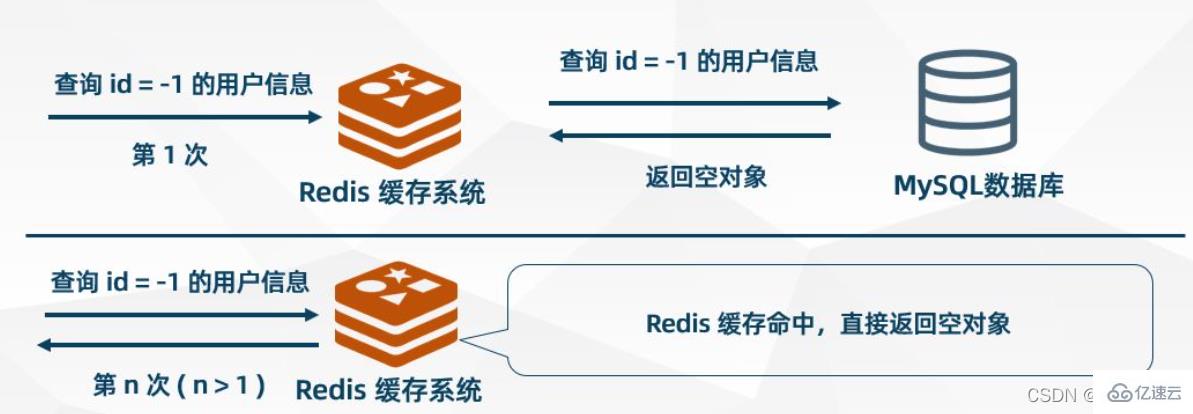 Redis キャッシュ問題の分析例