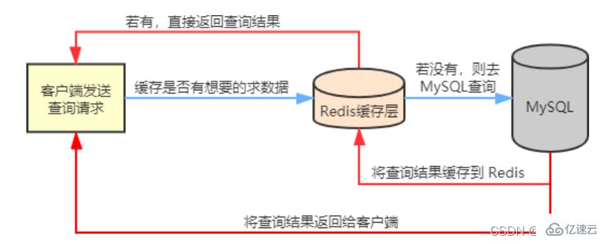 Exemple d'analyse du problème de mise en cache Redis