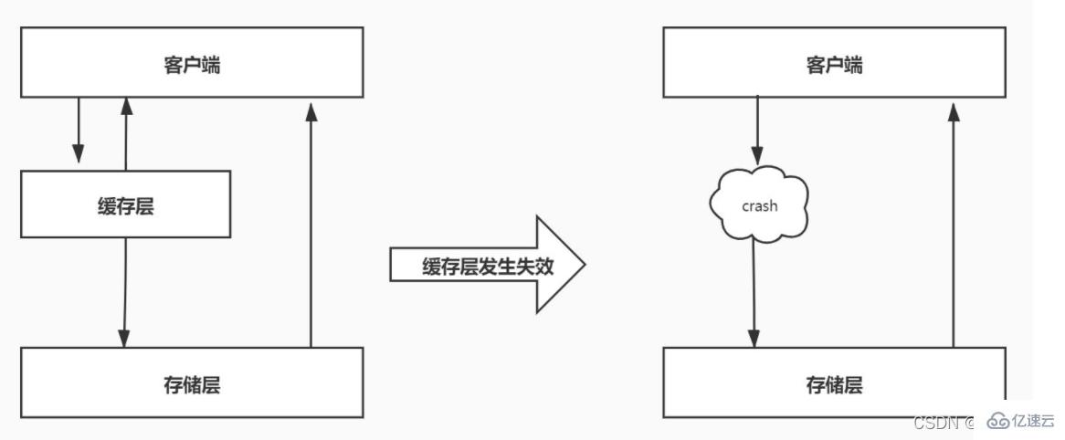 Exemple danalyse du problème de mise en cache Redis