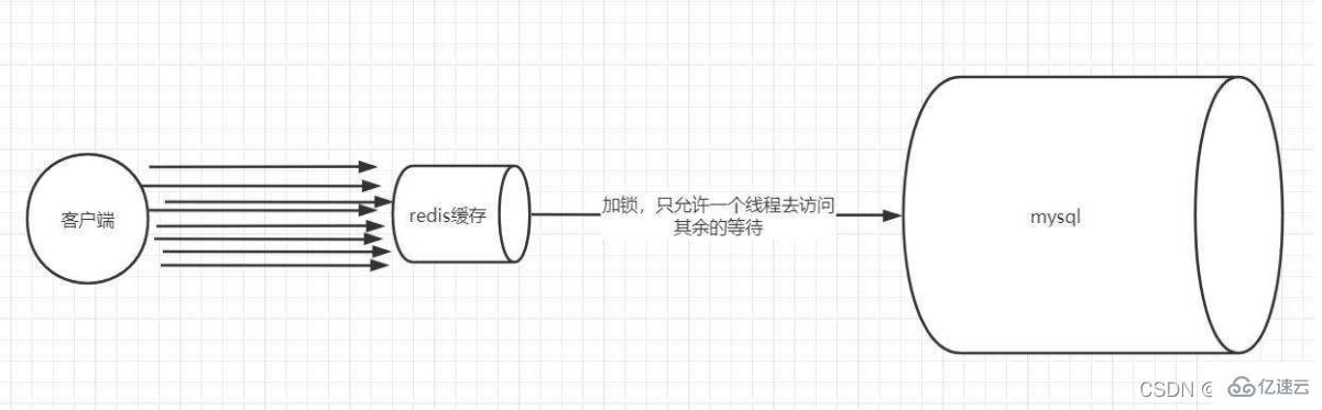 Redis キャッシュ問題の分析例