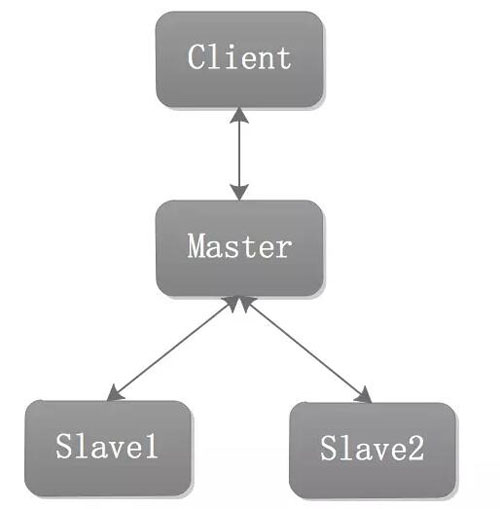 Exemple d'analyse des pratiques de sauvegarde Redis, de reprise après sinistre et de haute disponibilité