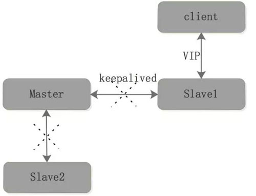 Redis 备份、容灾及高可用实战的示例分析