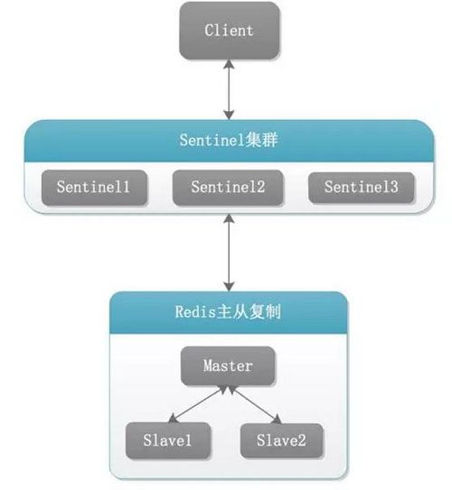 Redis 备份、容灾及高可用实战的示例分析