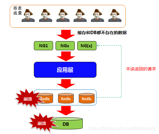 SpringBoot+Redis Bloom 필터는 악성 트래픽이 캐시에 침투하는 것을 방지합니다.