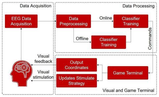 WIMI Hologram (NASDAQ: WIMI) develops BCI game models and paradigms based on brain-computer interface