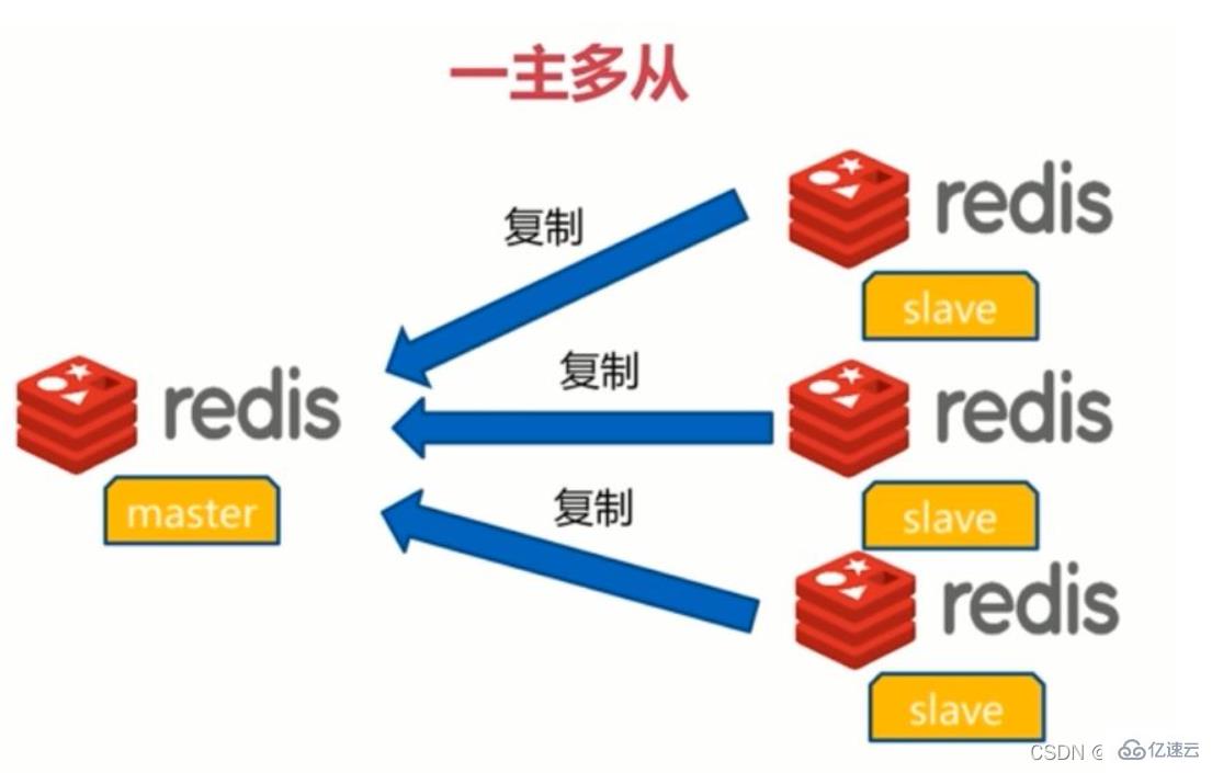 Redis集群主從模式怎麼配置