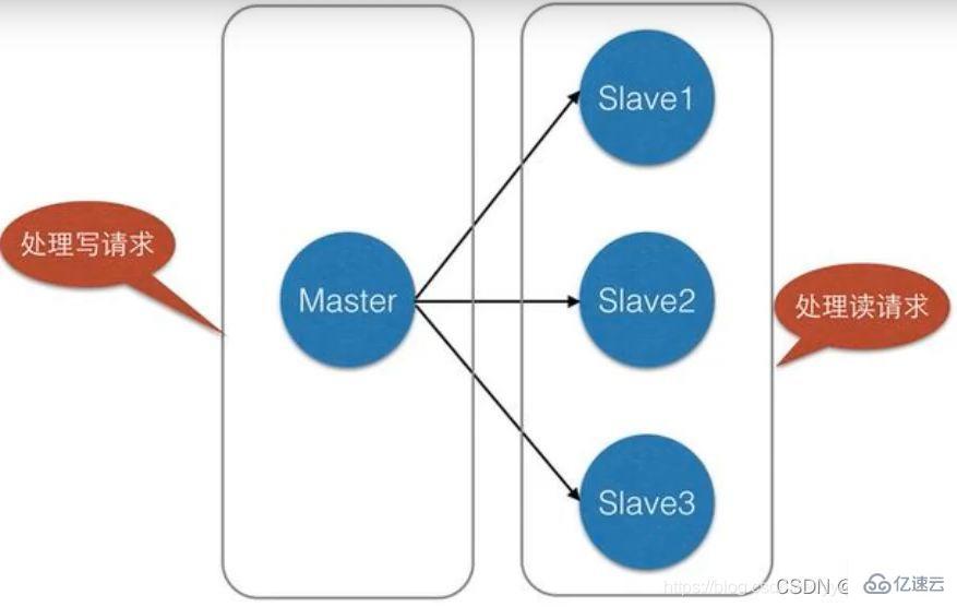 Comment configurer le mode maître-esclave du cluster Redis