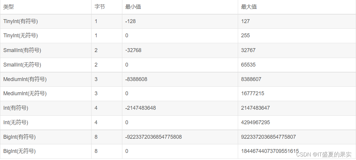 MySQL에서tinyint(1)과tinyint(4)의 차이점은 무엇입니까?