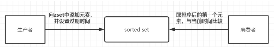 Quelle est la méthode d’implémentation de la file d’attente différée dans Redis ?