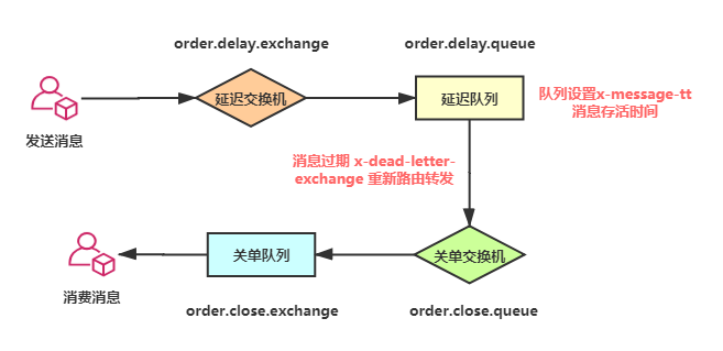 Quelle est la méthode d’implémentation de la file d’attente différée dans Redis ?