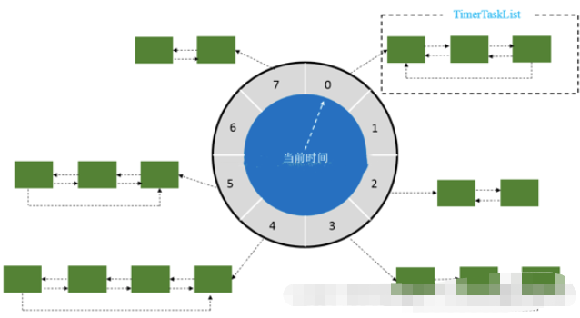 Quelle est la méthode d’implémentation de la file d’attente différée dans Redis ?