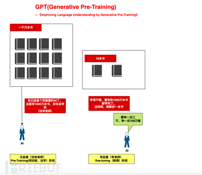 ChatGPT의 기술적 논리와 진화(전생, 현생)를 이해하는 10분